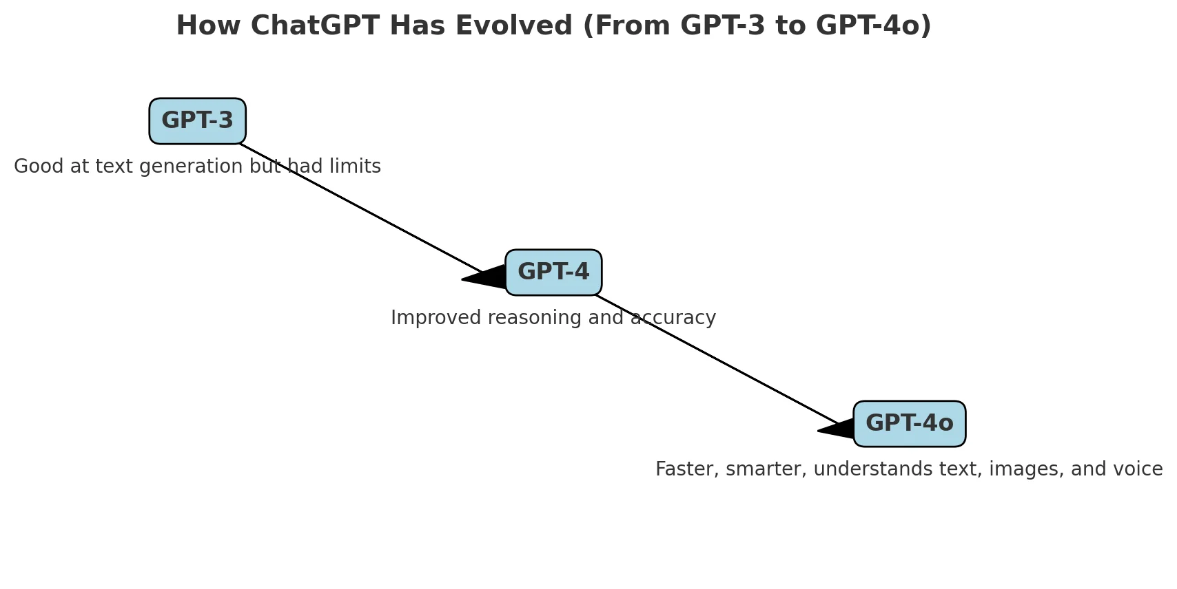 How ChatGPT Has Evolved (From GPT-3 to GPT-4o)