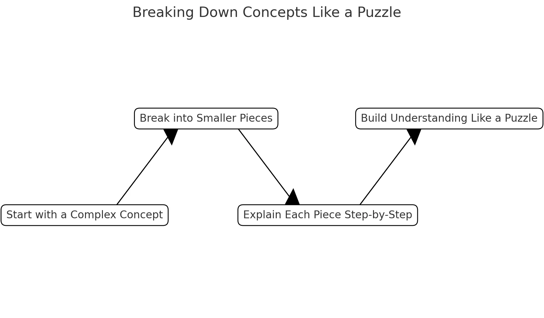 Makes Learning Easier
