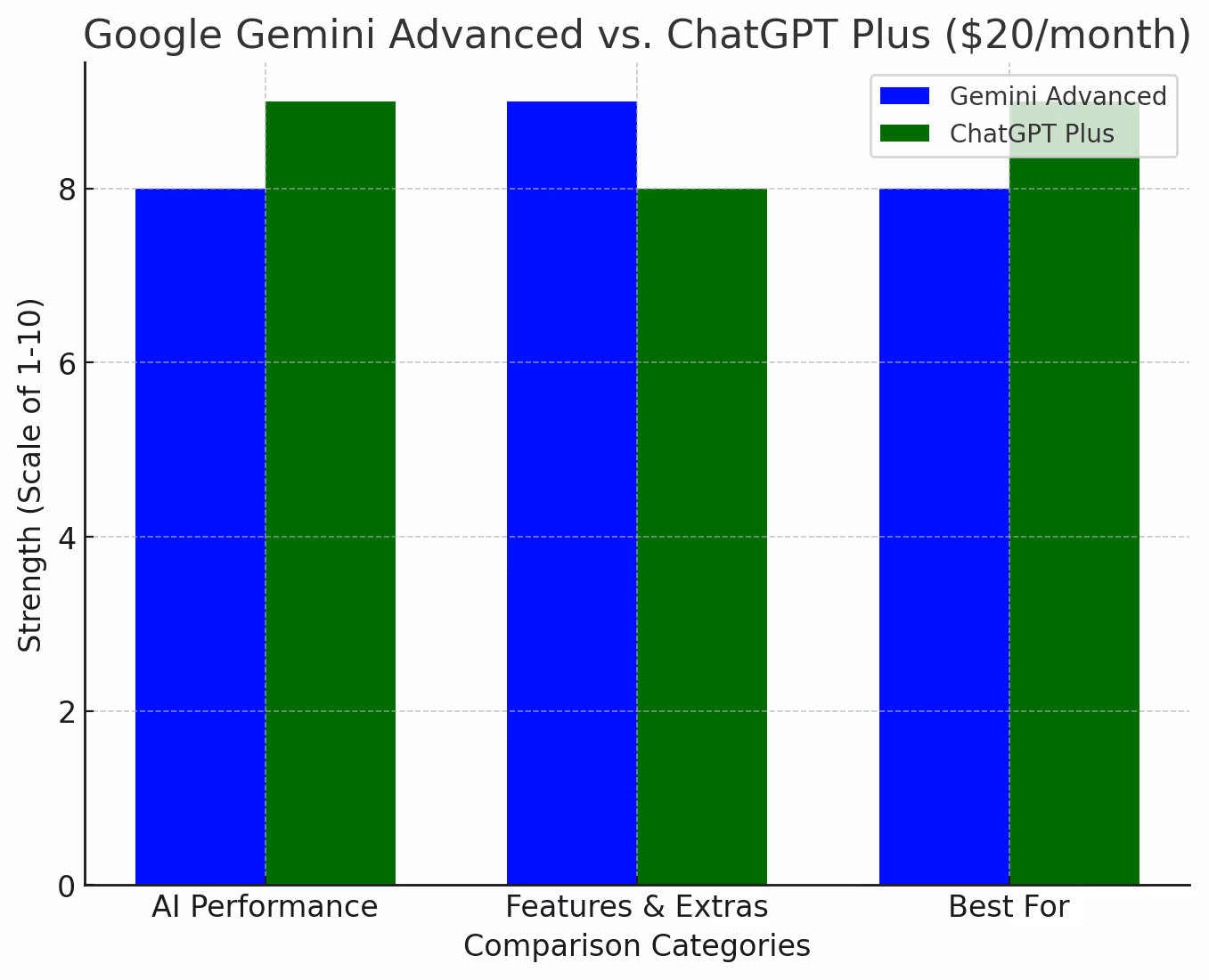 Google Gemini vs. ChatGPT Plus: Which One Is Worth It?