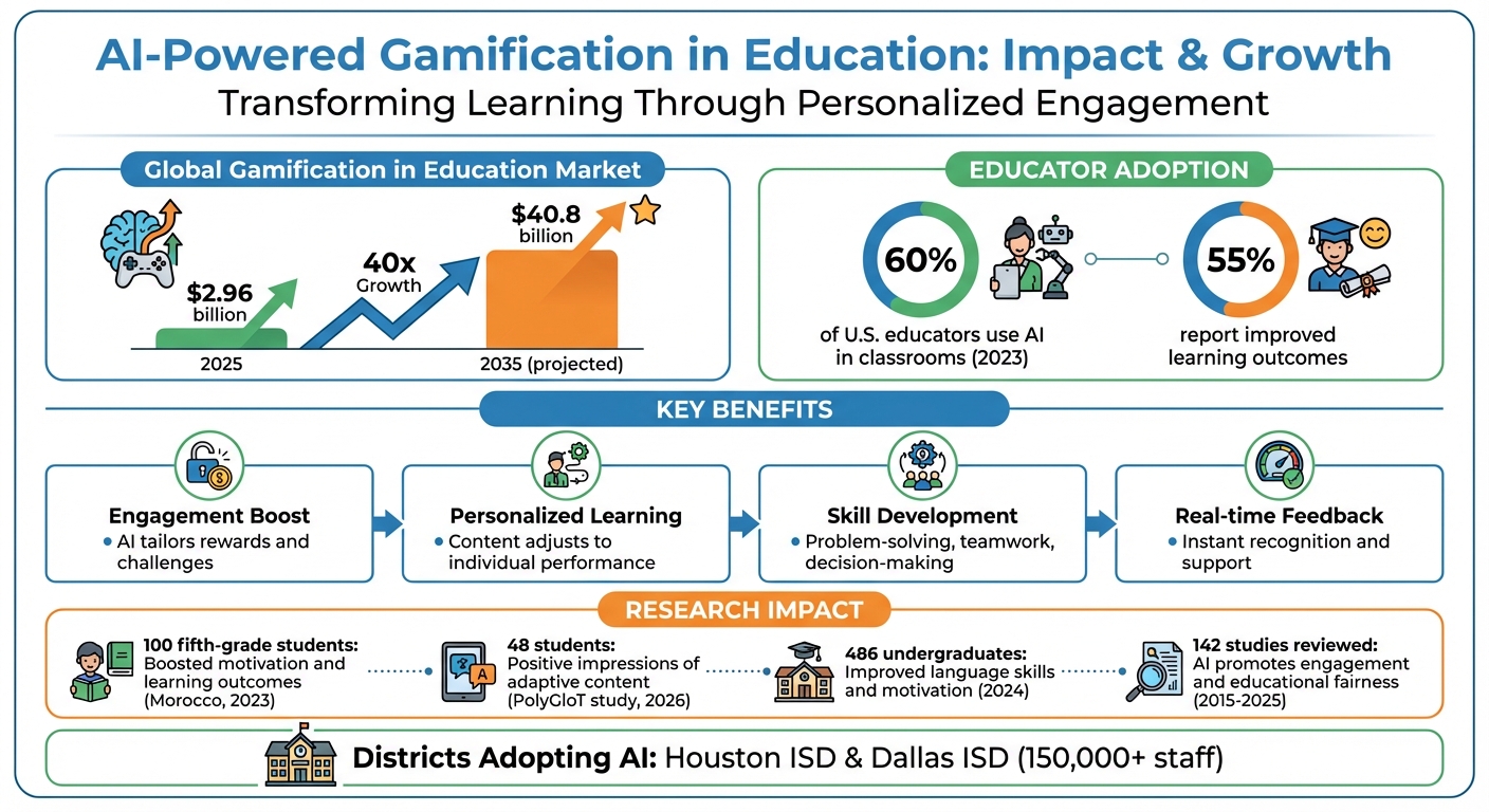 AI-Powered Gamification in Education: Key Statistics and Market Growth 2025-2035