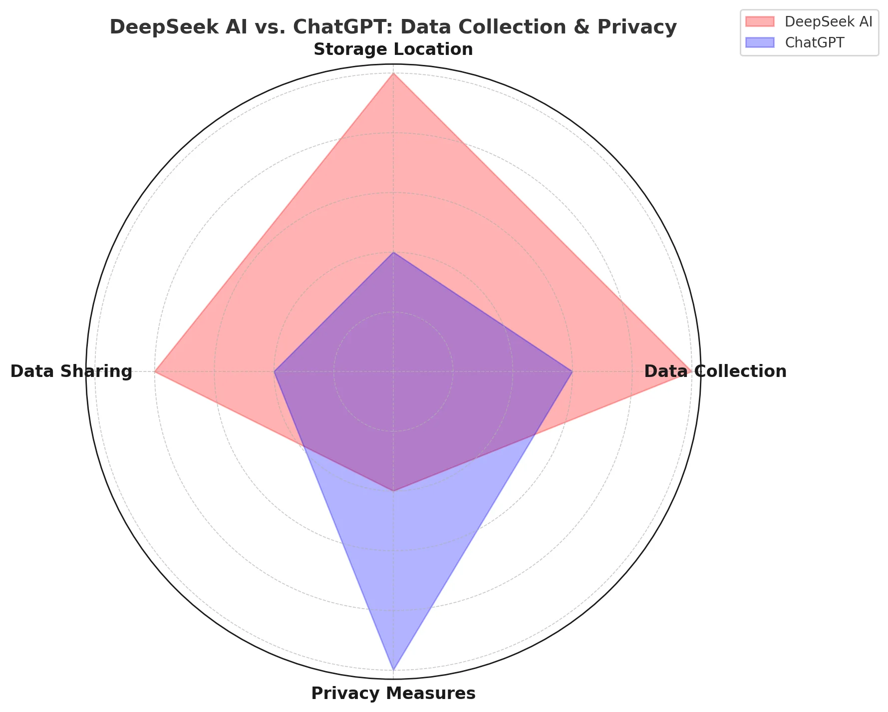 Data Privacy