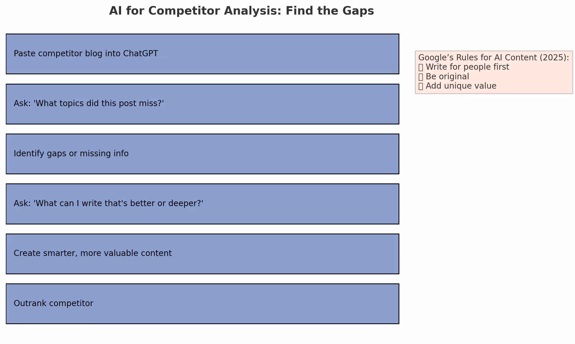 AI for Competitor Analysis (Find the Gaps)