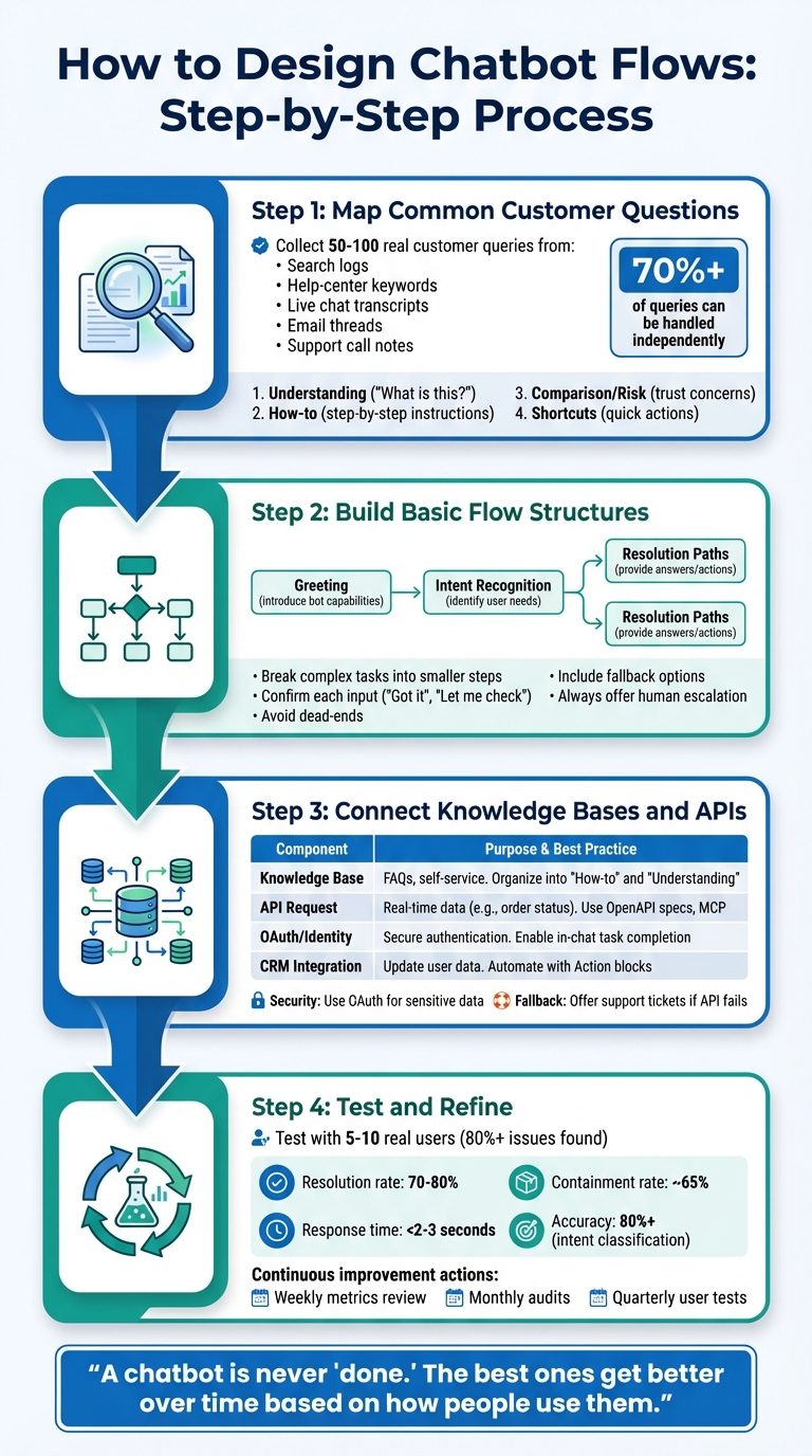 4-Step Chatbot Flow Design Process for Customer Support