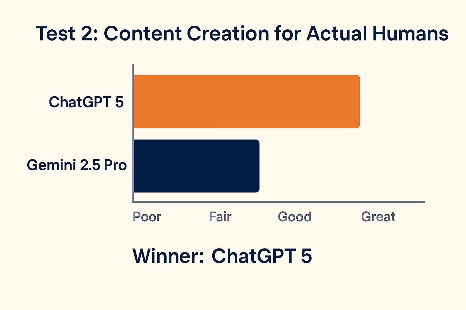 Test 2: Content Creation for Actual Humans