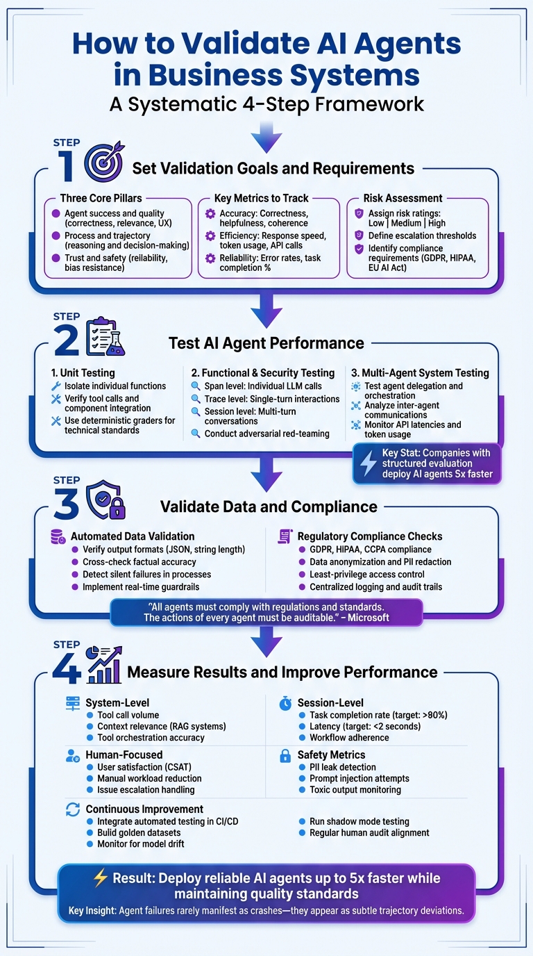 4-Step AI Agent Validation Framework for Business Systems