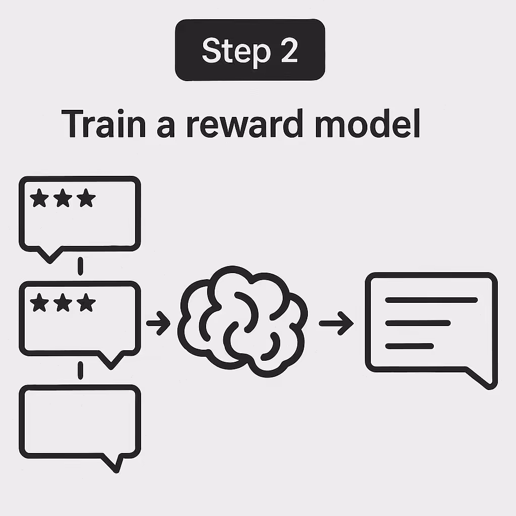 Supervised Fine-Tuning: Teaching It What to Say