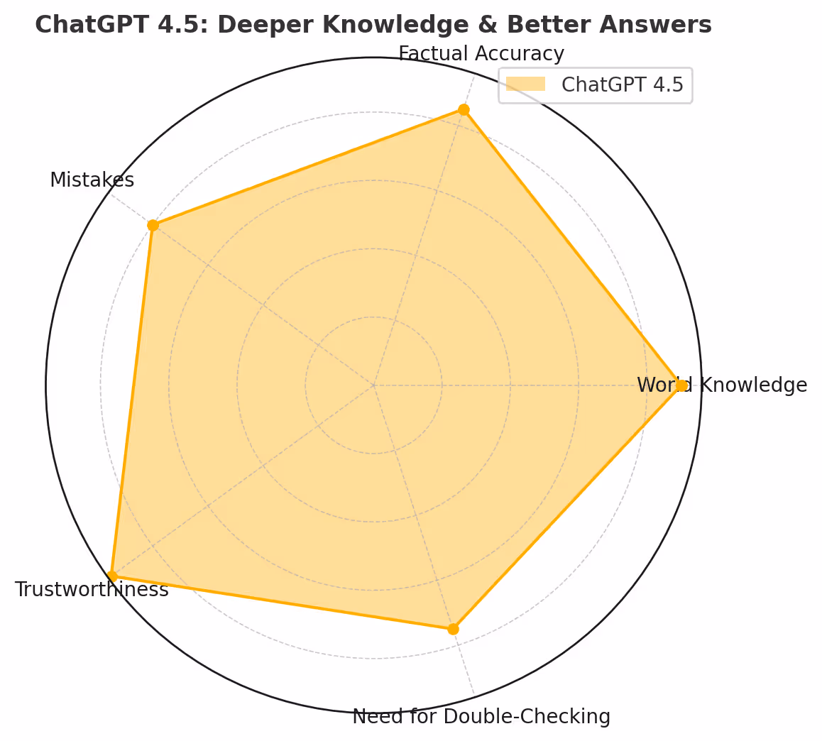 Features Of ChatGPT 4.5