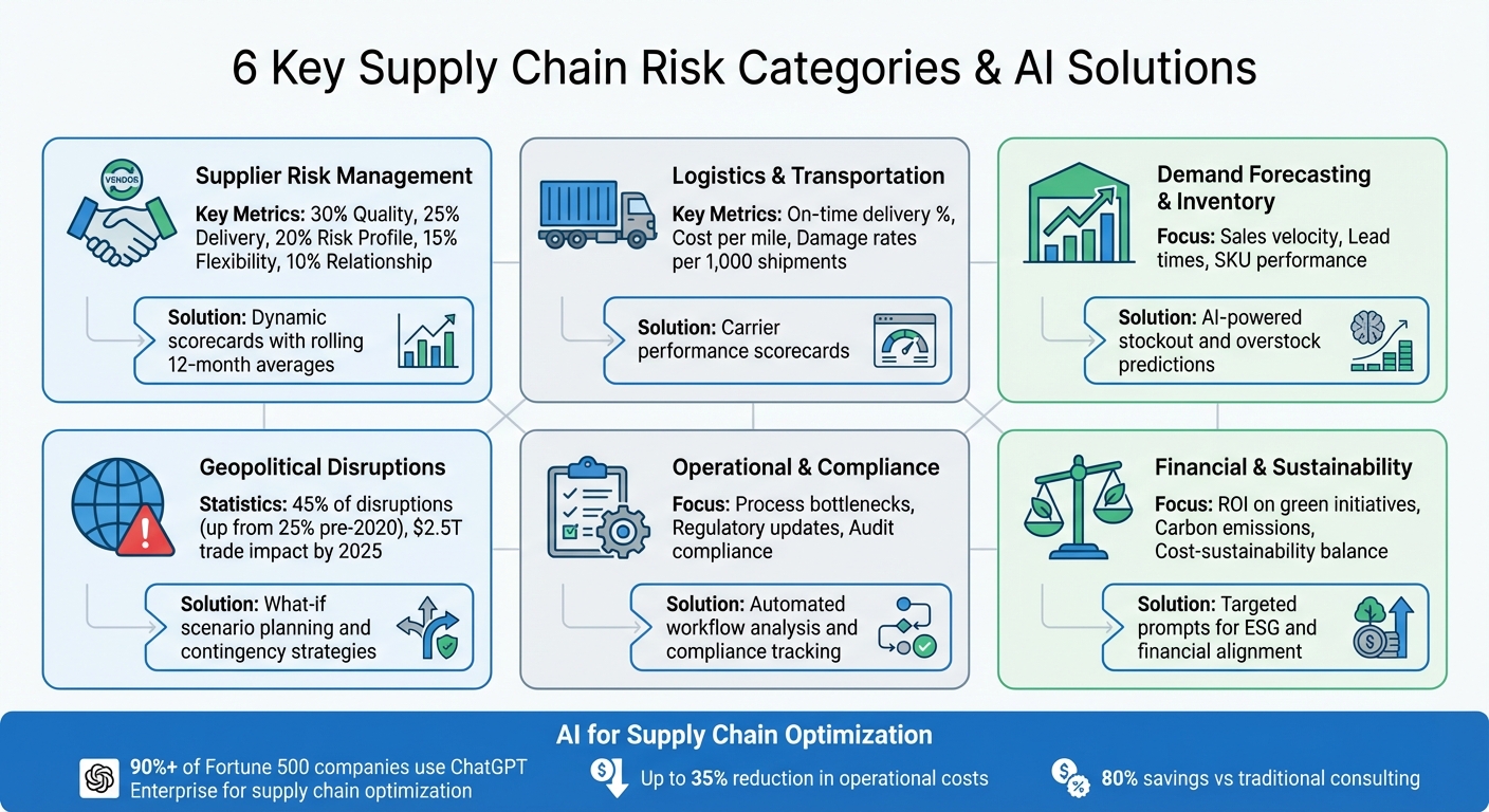 6 Key Supply Chain Risk Categories and ChatGPT Solutions