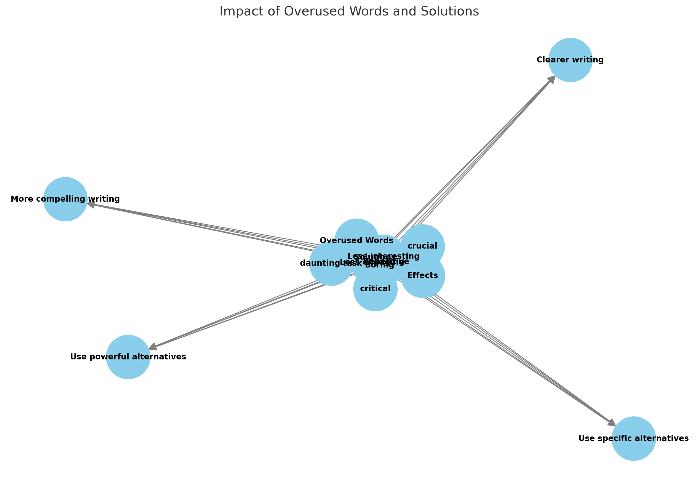 Understanding Overused Words
