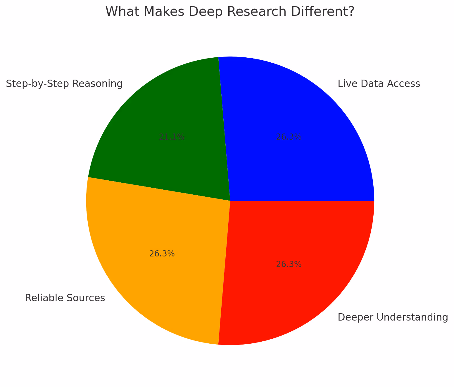 What Makes Deep Research Different?