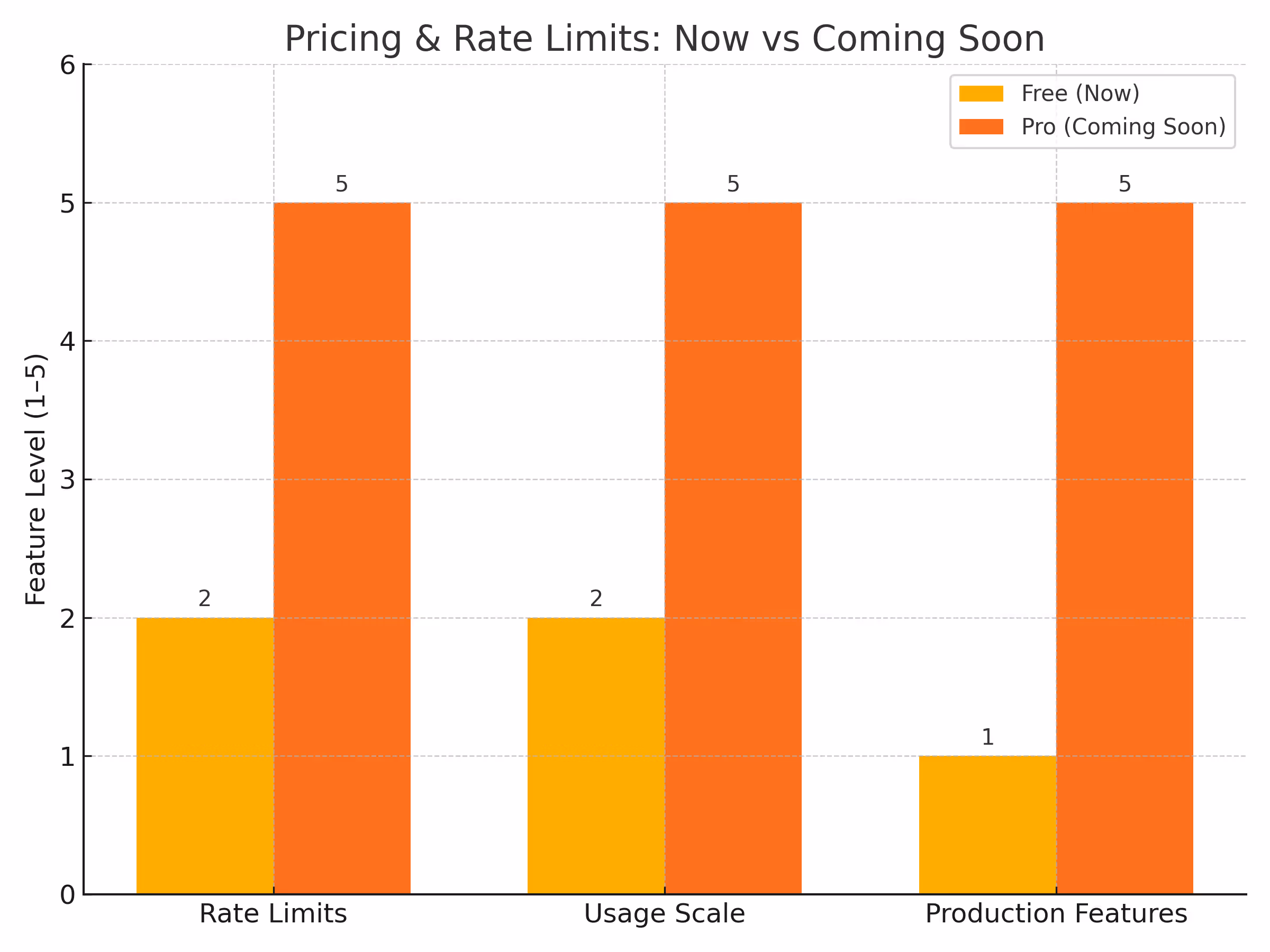 Pricing & Rate Limits (Coming Soon)