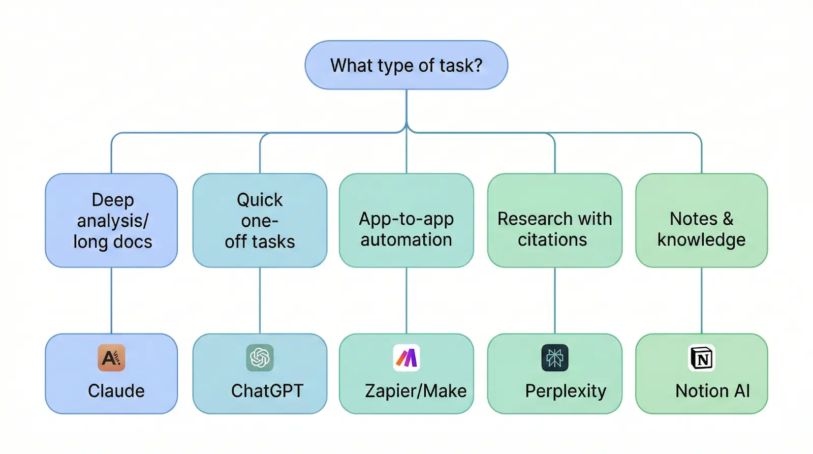 Which AI Tool for Which Automation Type