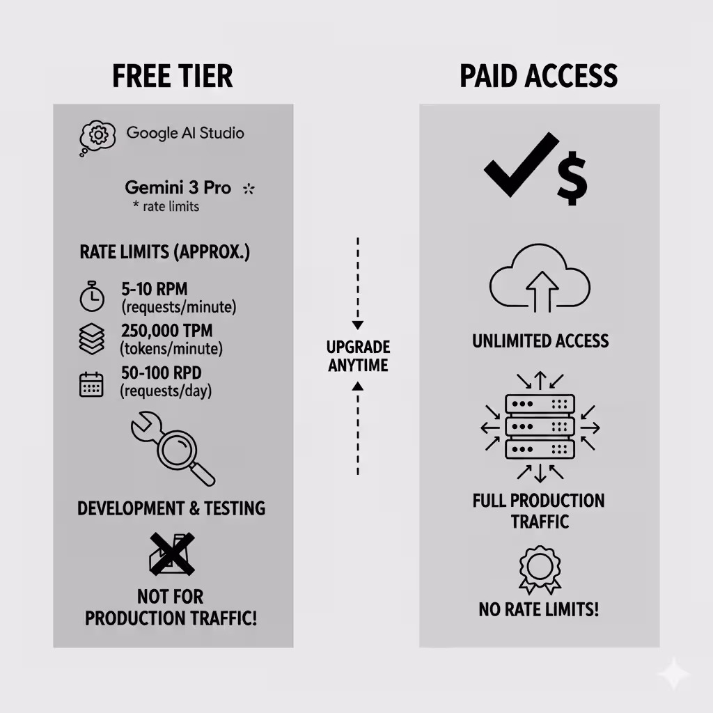 Free Tier vs Paid Access