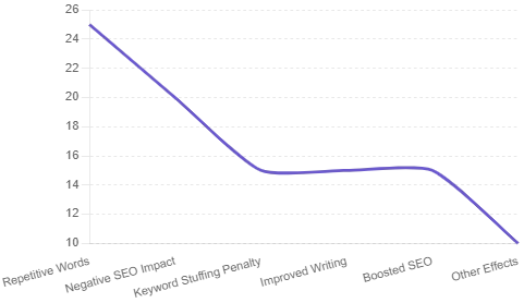 Area Chart of Effects of Overusing Words in Writing and SEO