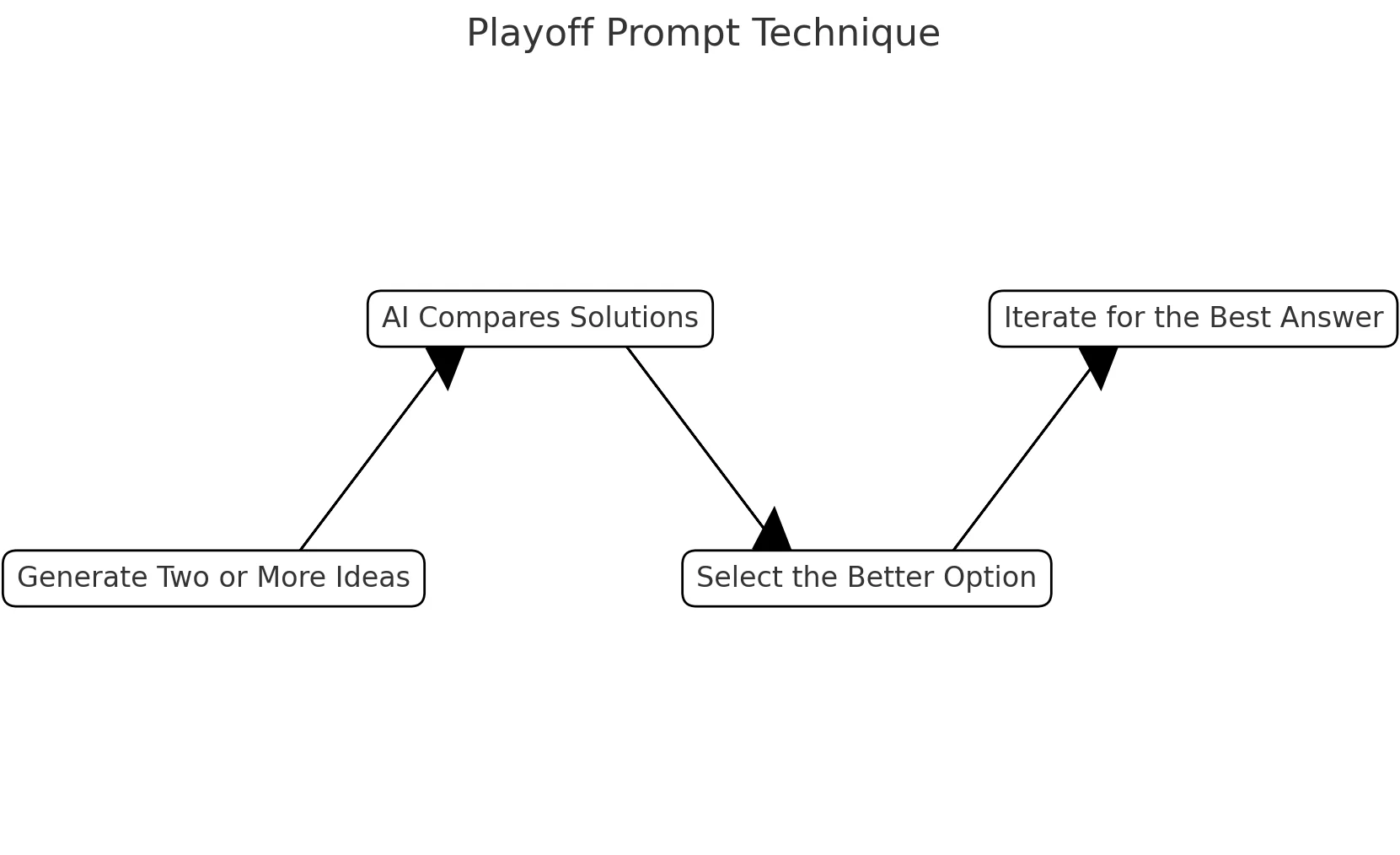 What is the Playoff Prompt Technique?