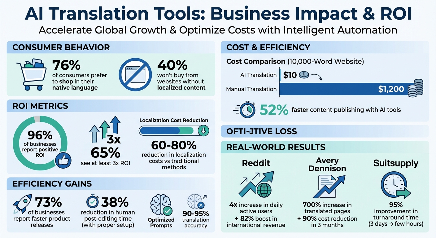 AI Translation Tools ROI and Business Impact Statistics