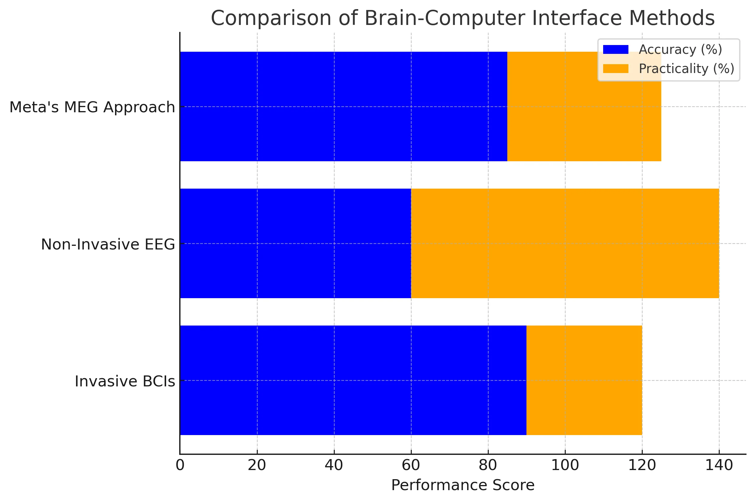 The Evolution of Brain-Computer Interfaces (BCIs)
