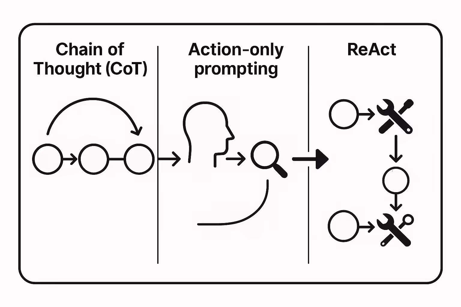 Why ReAct Was Introduced