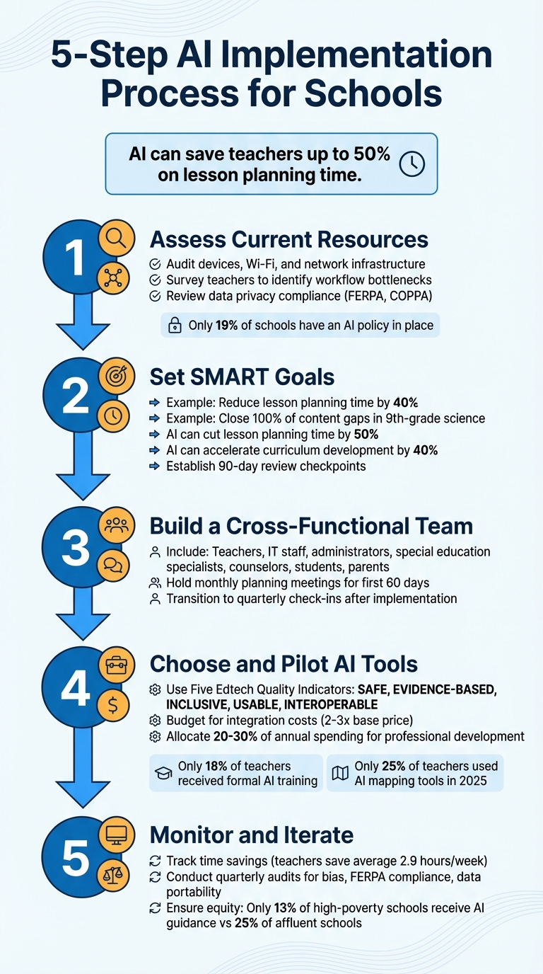 5-Step AI Implementation Process for Schools