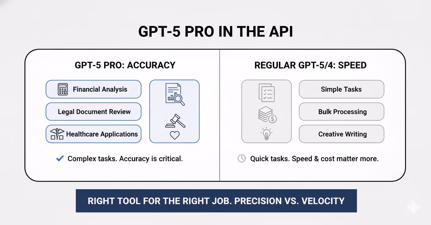 Announcement #4: GPT-5 Pro in the API