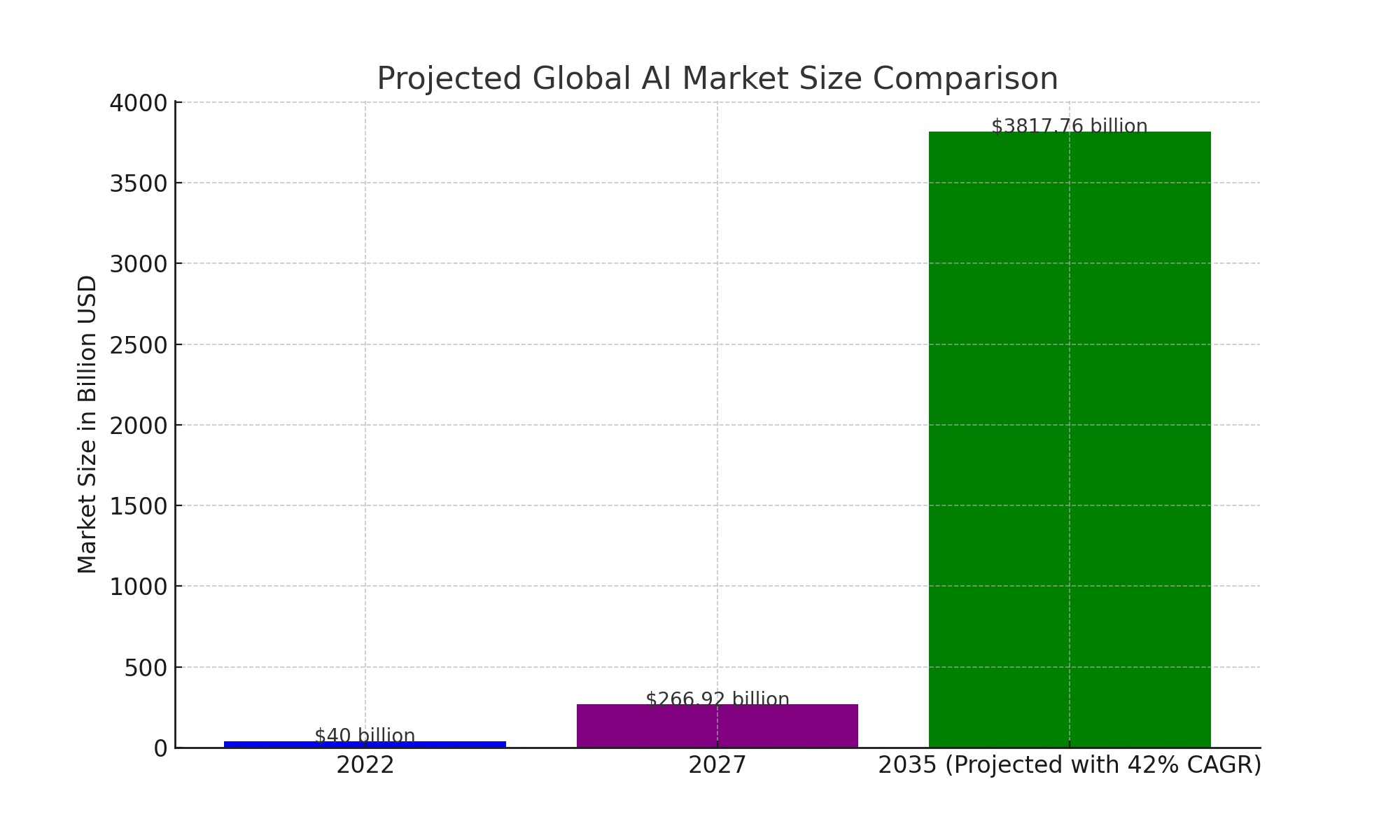 Bar graph comparing the global AI market size for the years 2022, 2027 and 2035