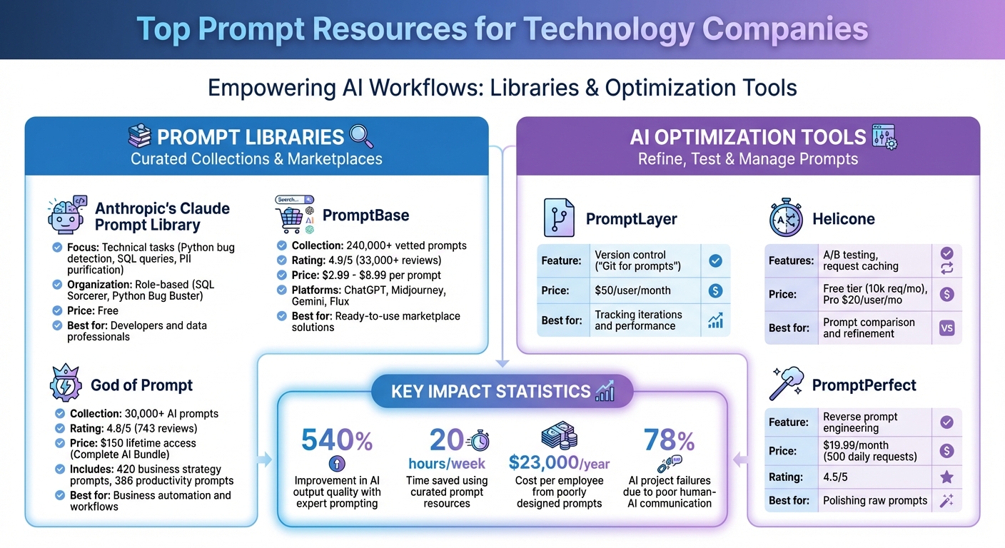Top Prompt Libraries and AI Tools Comparison for Tech Companies