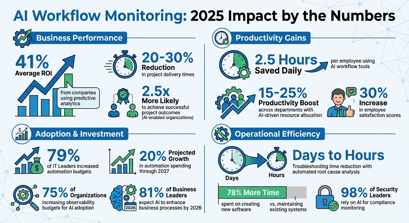 AI Workflow Monitoring ROI and Impact Statistics 2025