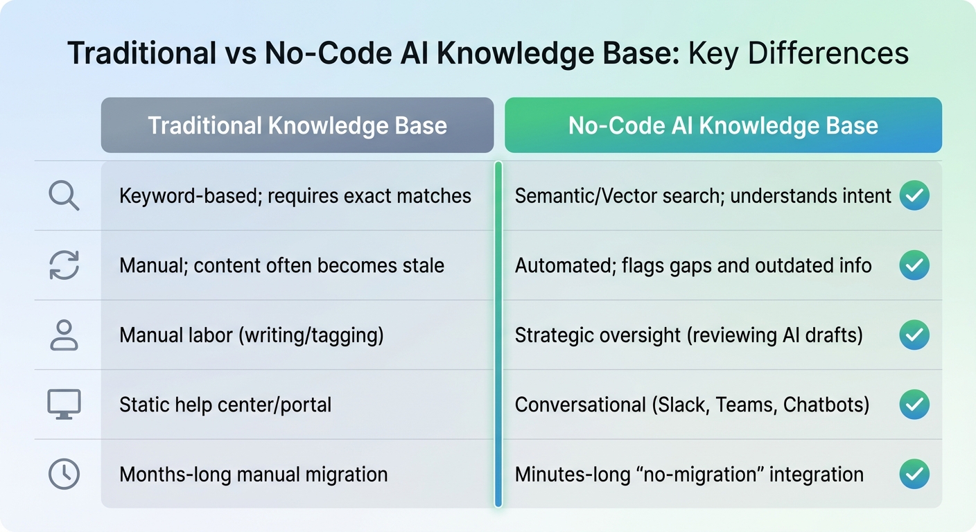 Traditional vs No-Code AI Knowledge Base Comparison
