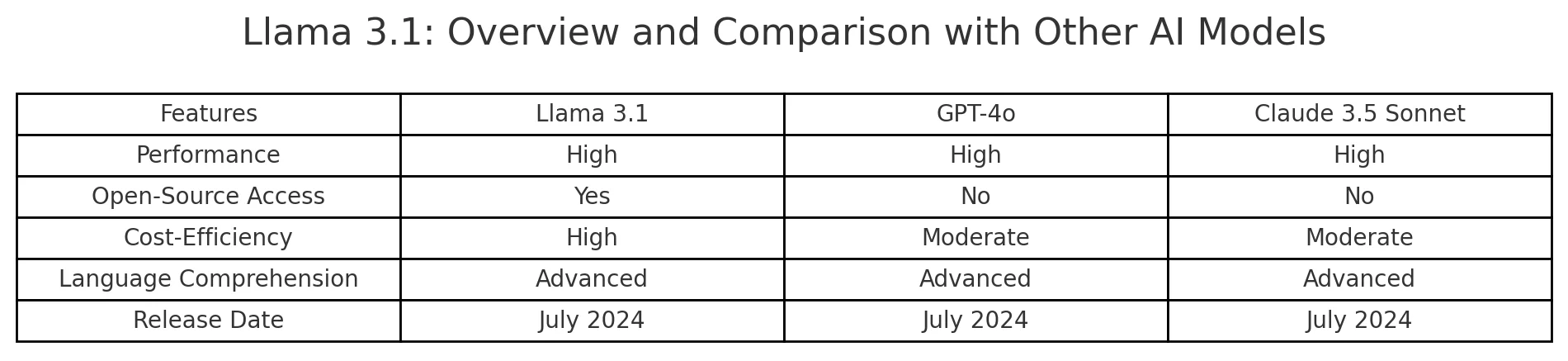 Llama 3.1 Overview and Features