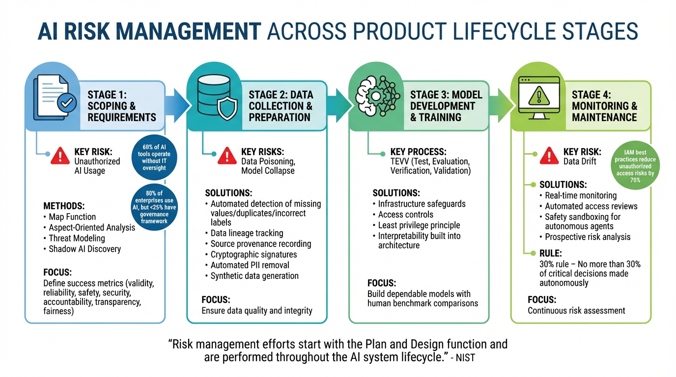 AI Risk Management Across Product Lifecycle Stages