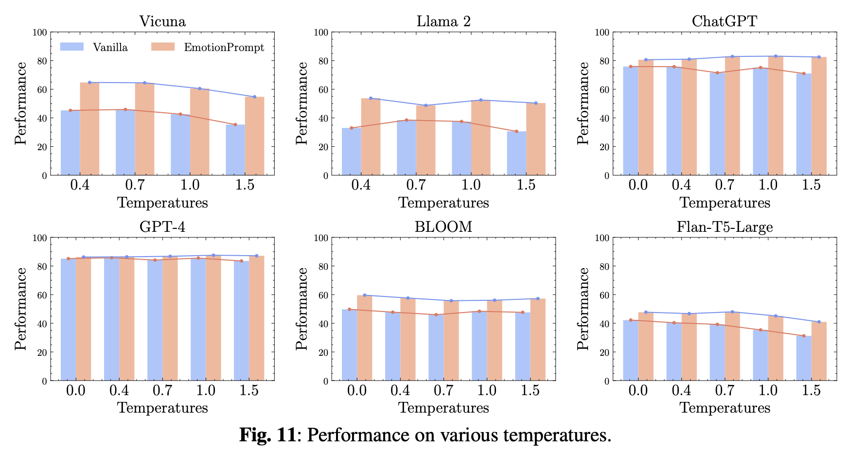 Performance of LLMs (Large Language Models) on various temperatures.
