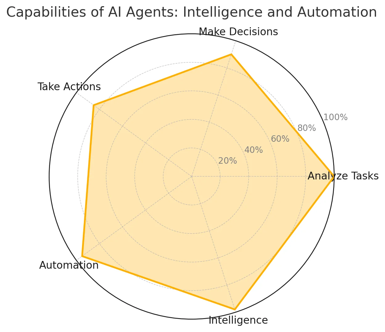 What Are AI Agents