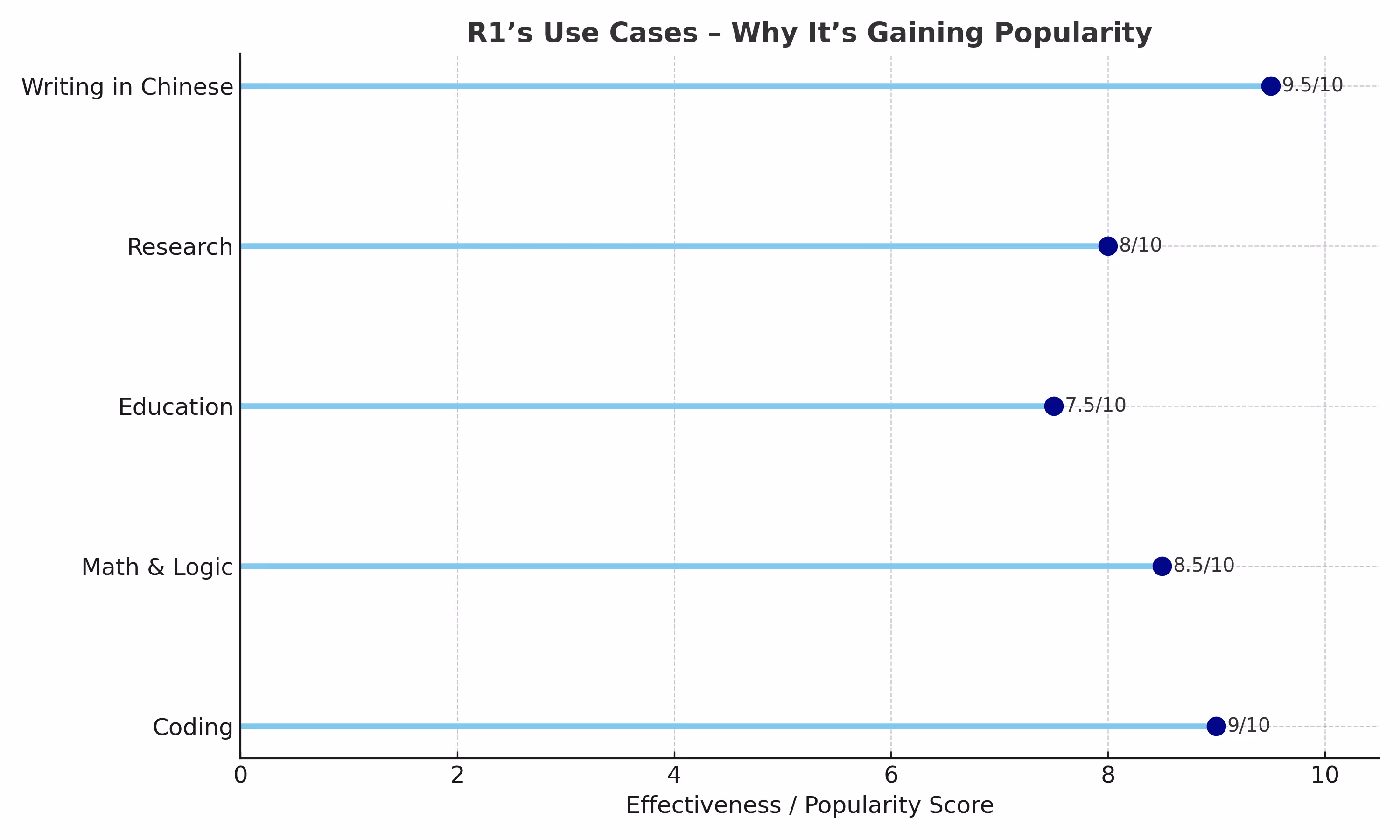 R1’s Use Cases – Why It’s Gaining Popularity
