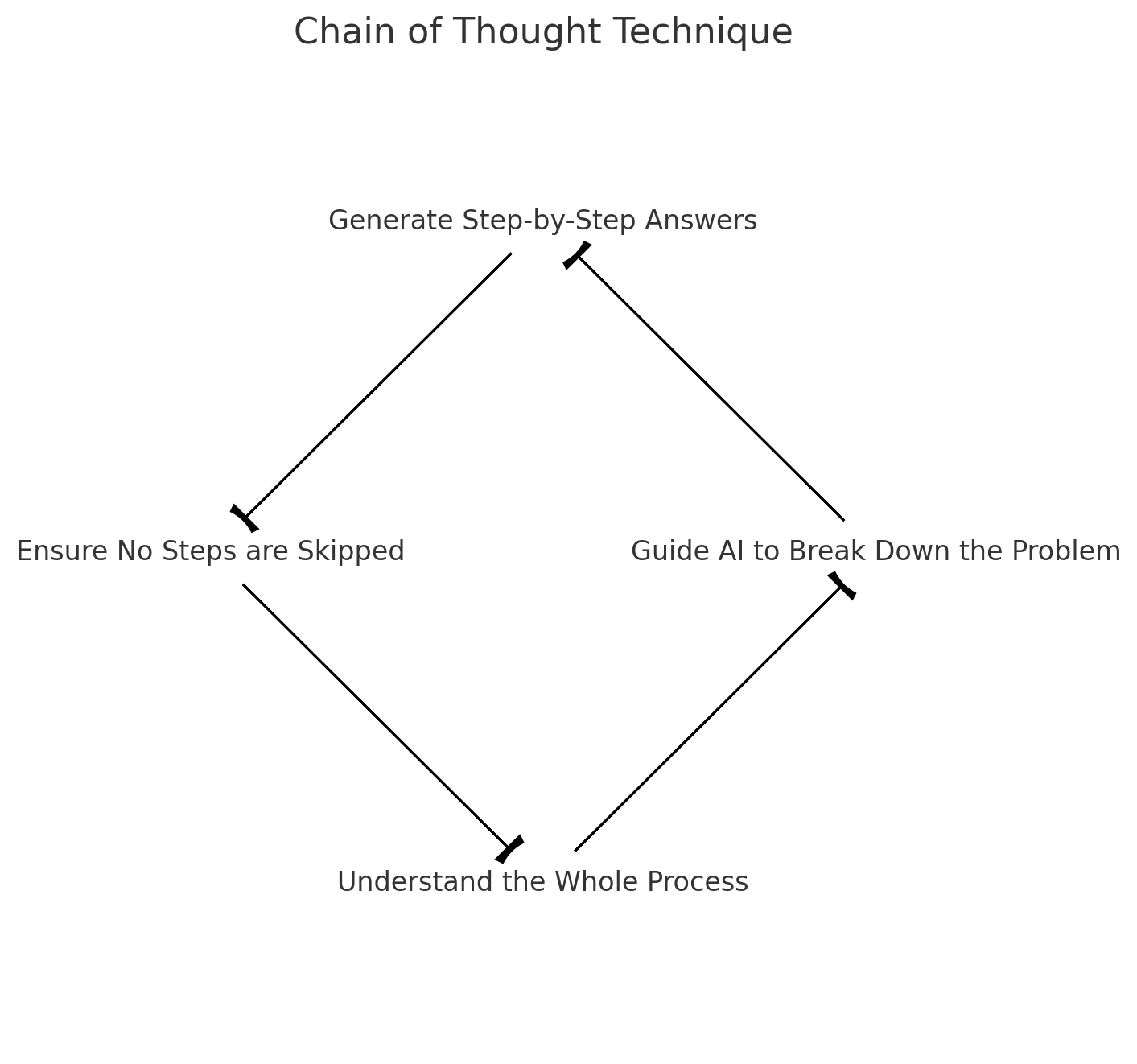 What is the Chain of Thought Prompt Engineering Technique?
