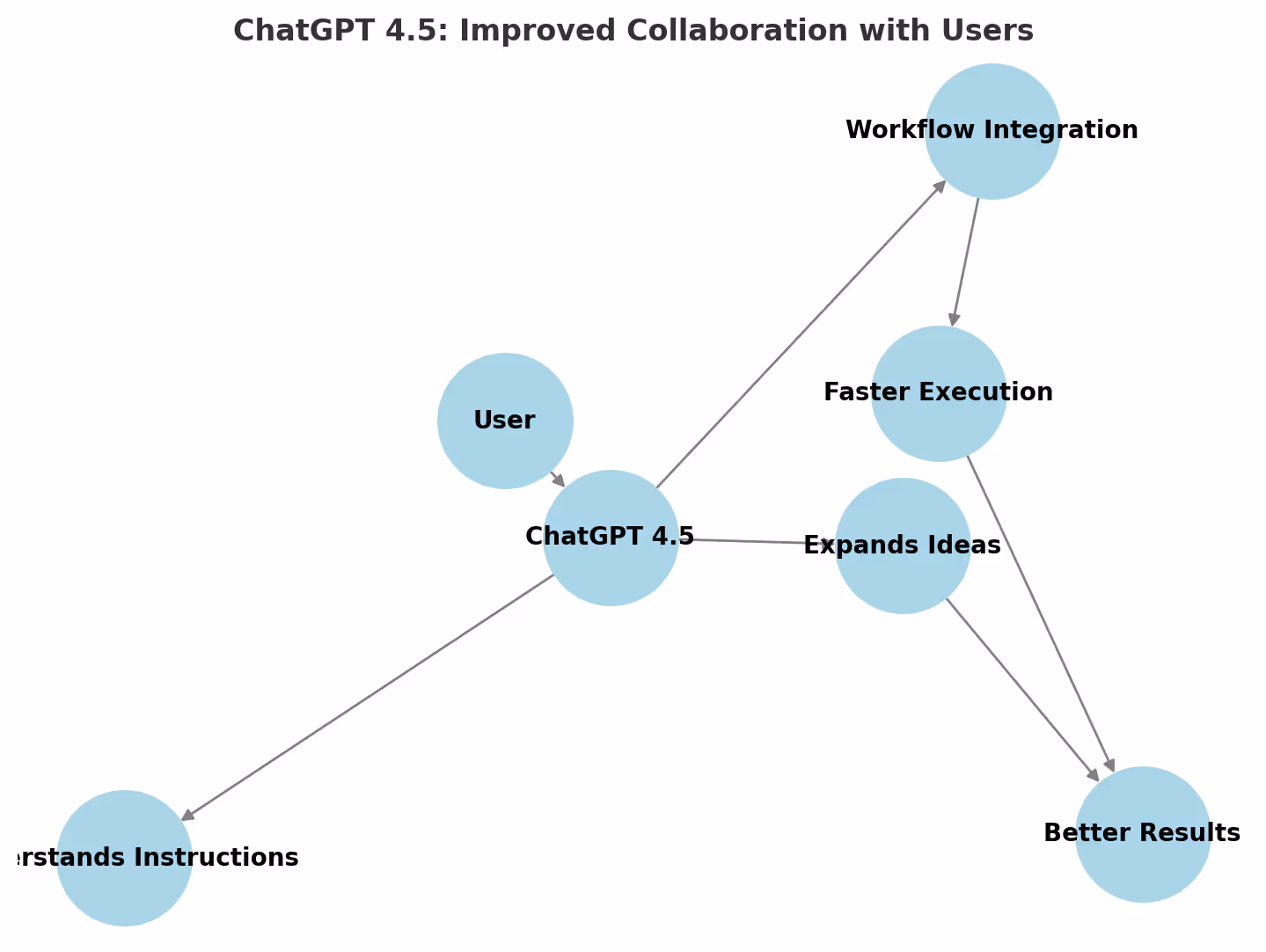 Features Of ChatGPT 4.5