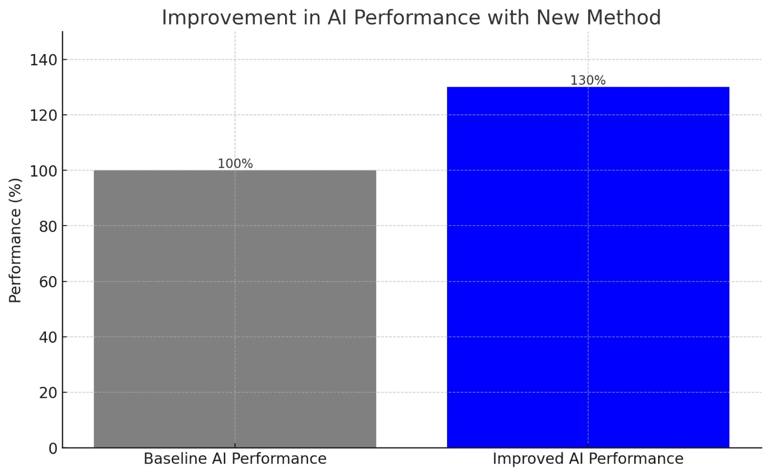 30% in generating creative and accurate responses