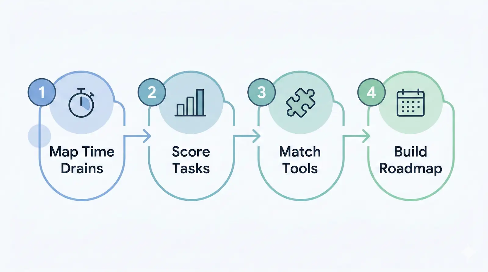 How to Run Your Own AI Automation Audit (Step-by-Step)