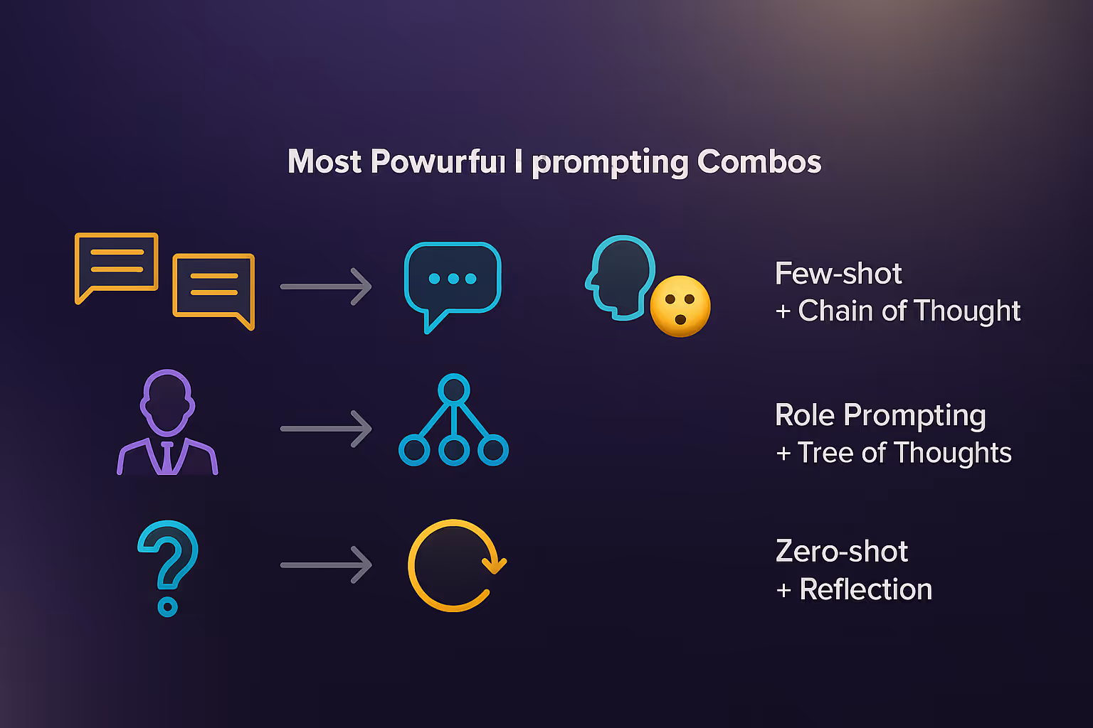 When Should You Combine Prompting Techniques?