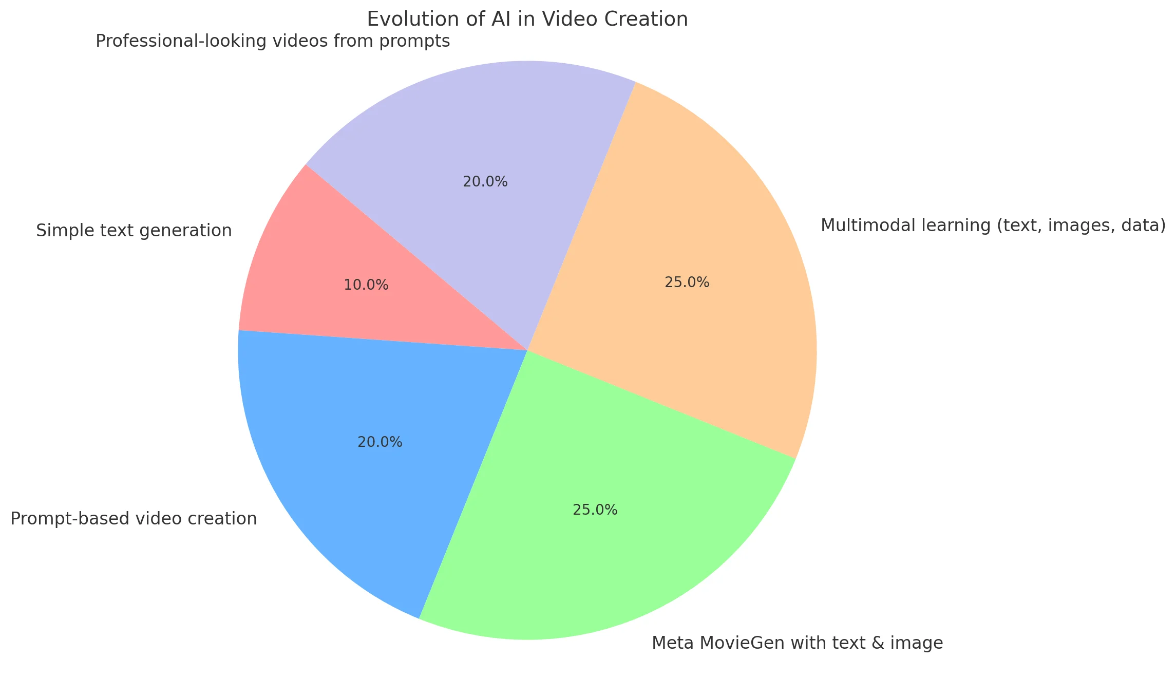 The Evolution of AI Video Creation Tools