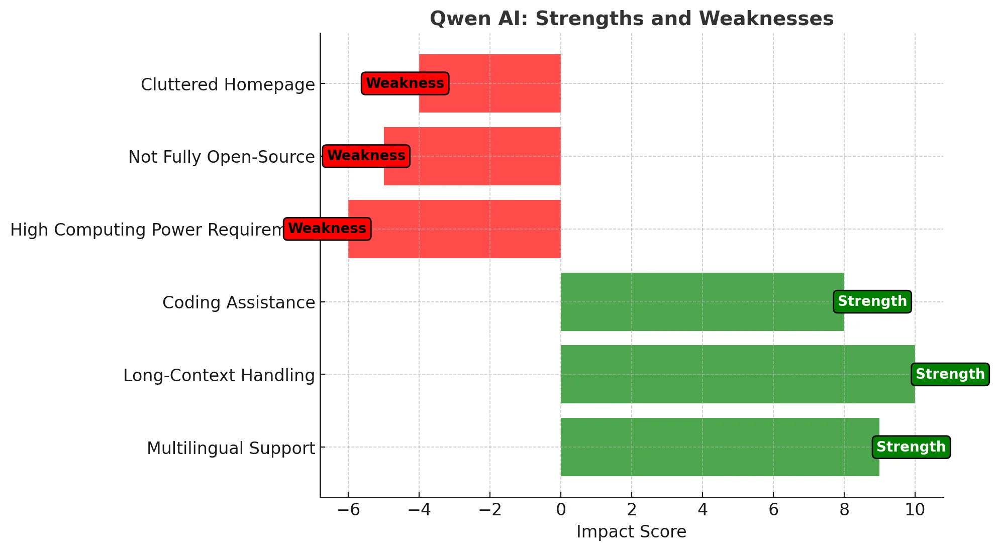 Strengths and Weaknesses of Qwen AI