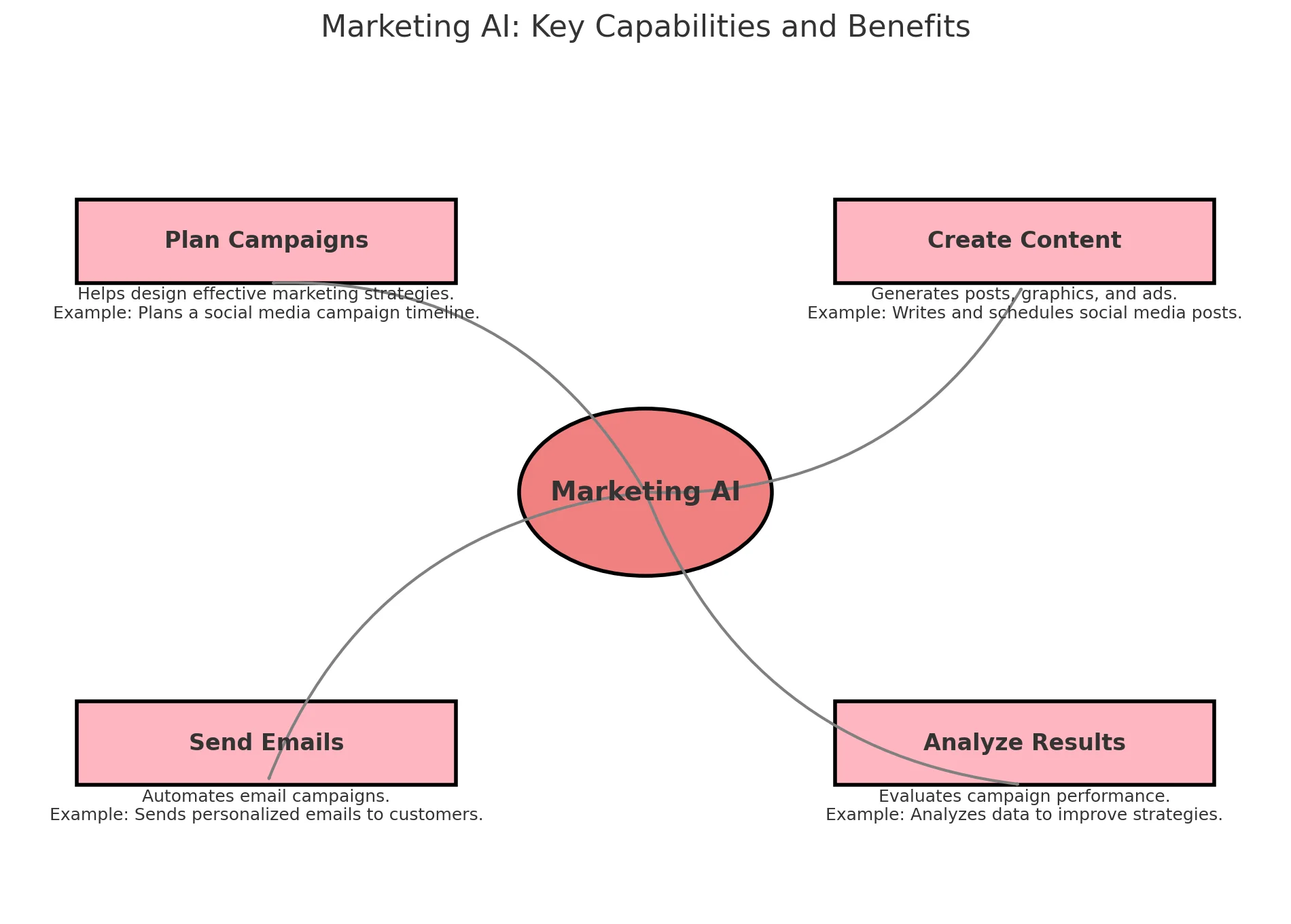 Marketing