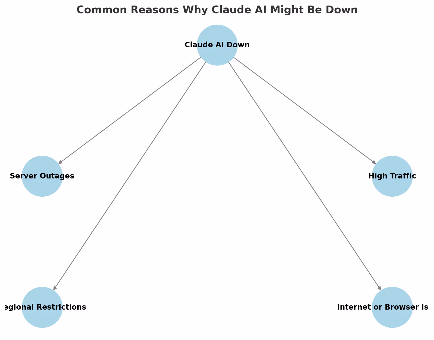 Common Reasons Why Claude AI Might Be Down