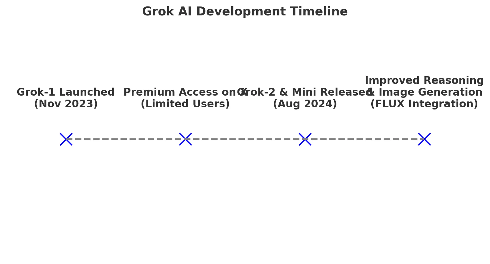 The Evolution of Grok AI From Launch to Today