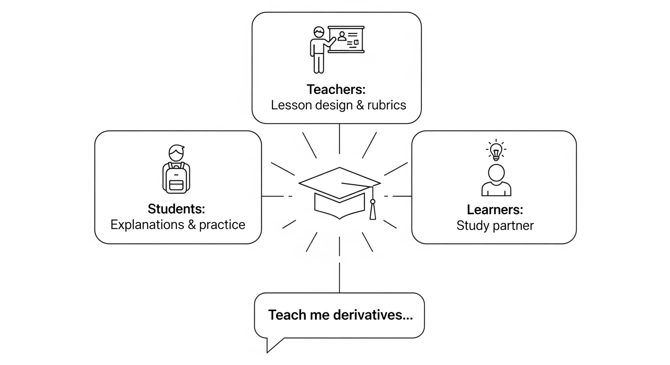 ChatGPT as a Teacher, Tutor & Study Partner