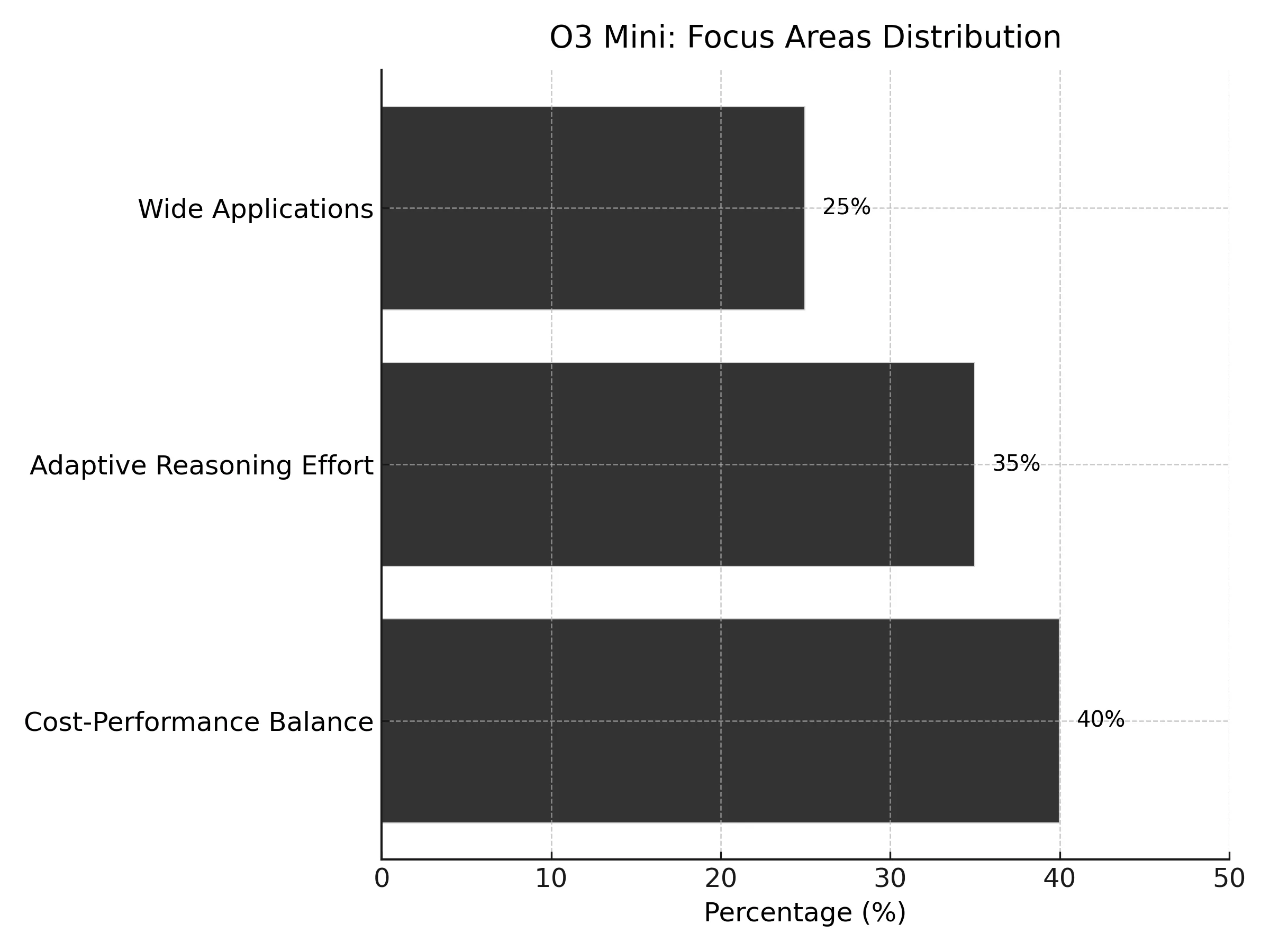 O3 Mini The Affordable AI Alternative