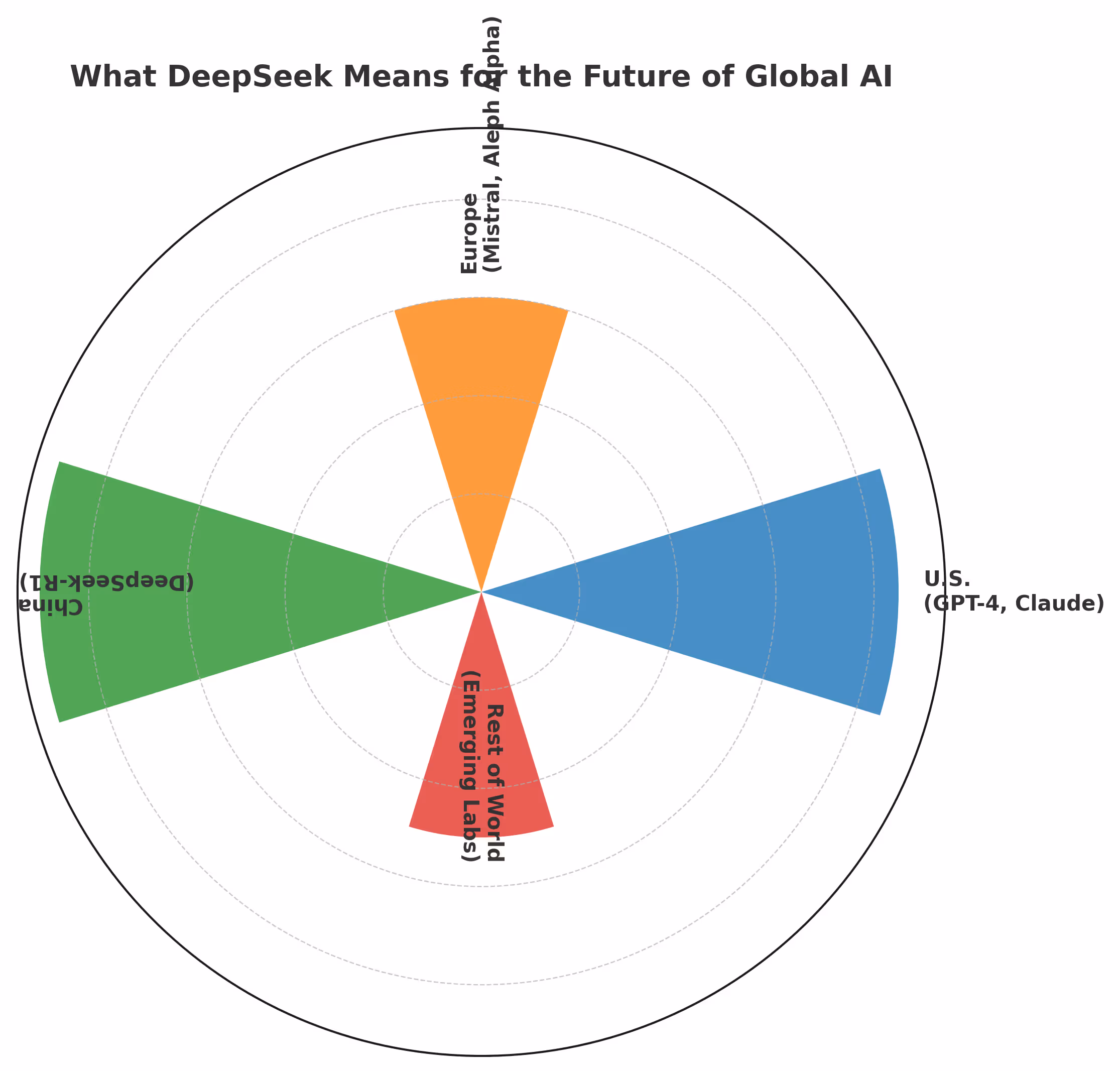 What DeepSeek Means for the Future of Global AI