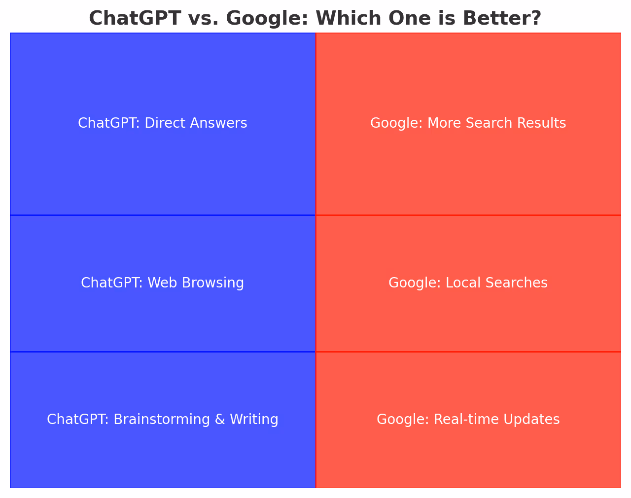 ChatGPT vs. Google: Which One is Better?