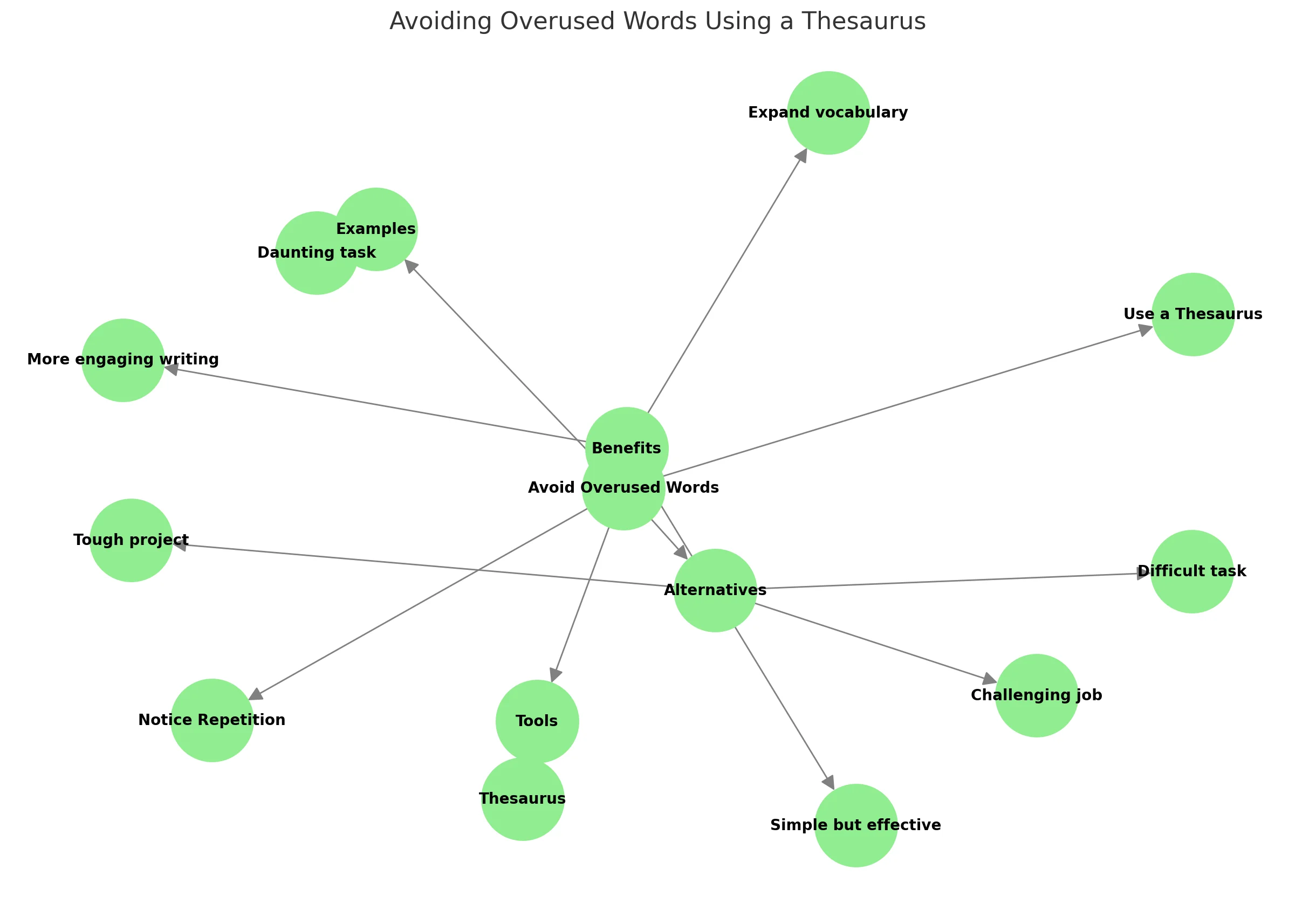 Personal Tip 1: Use a Thesaurus