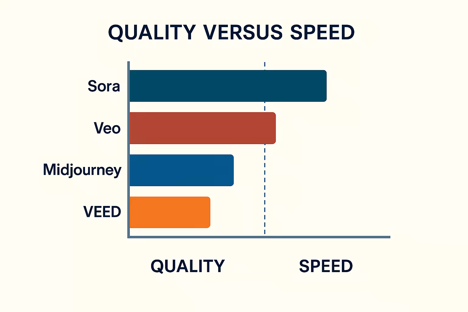 Quality Versus Speed