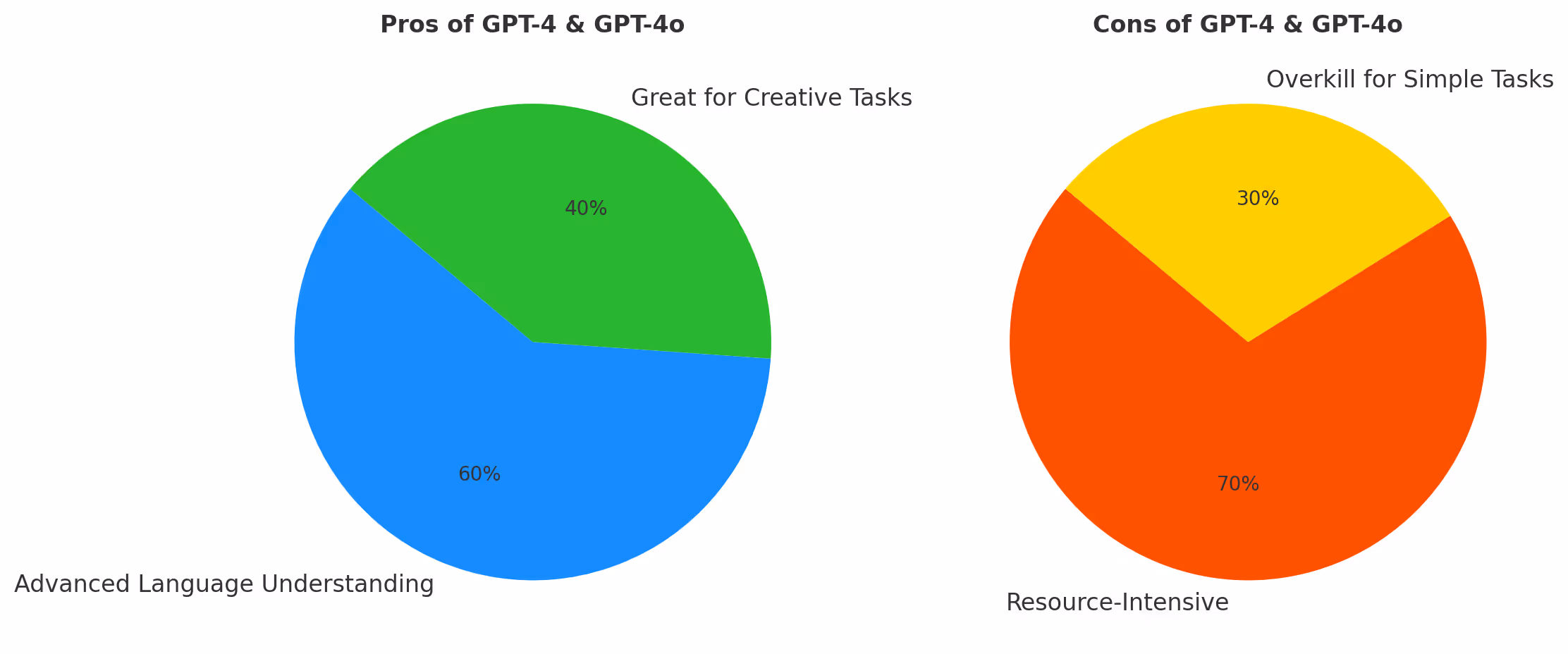 Comparing ChatGPT Models: Pros and Cons